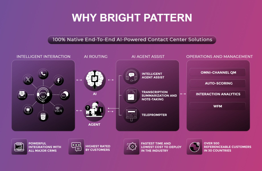 Bright Pattern ai based contact center